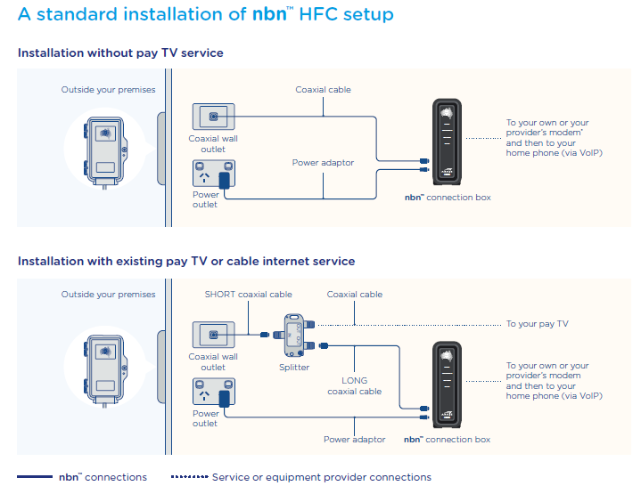 nbn<sup>®</sup> HFC setup 